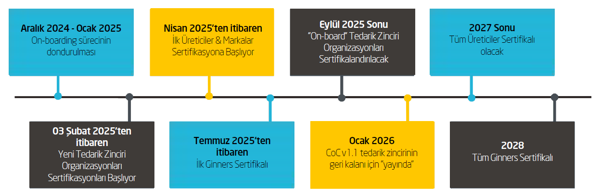 Better Cotton sertifikasyonunun zaman &ccedil;er&ccedil;evesini g&ouml;steren bir grafik.